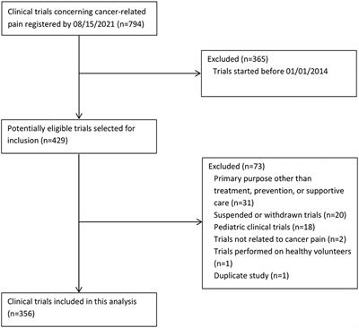 Exclusion of older adults from clinical trials in cancer-related pain